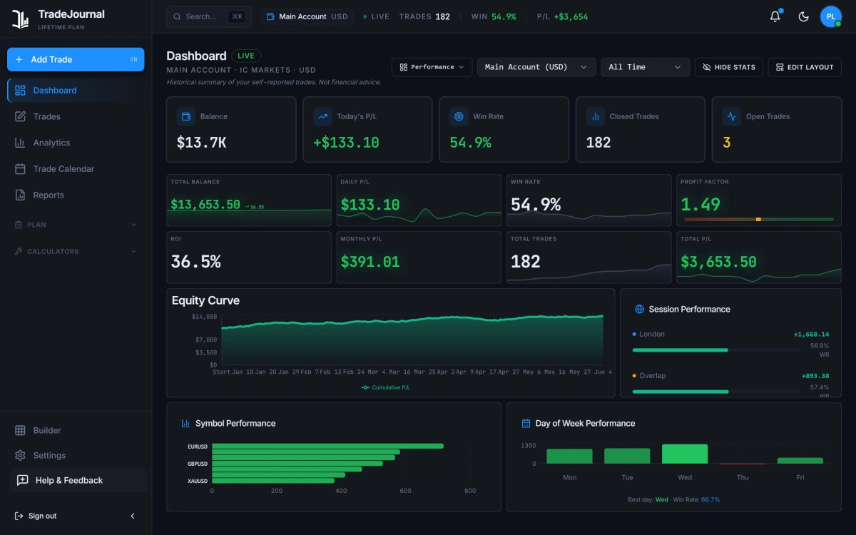 TradeJournal dashboard showing balance, win rate, equity curve and session performance